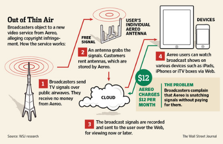 How Aereo works